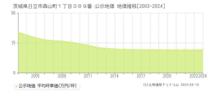 茨城県日立市森山町１丁目３８９番 公示地価 地価推移[2003-2024]