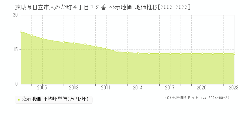 茨城県日立市大みか町４丁目７２番 公示地価 地価推移[2003-2023]