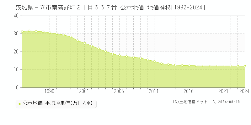 茨城県日立市南高野町２丁目６６７番 公示地価 地価推移[1992-2024]