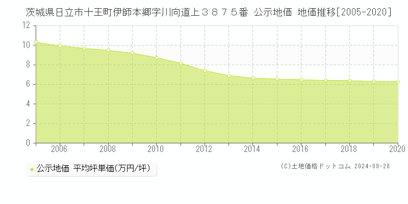 茨城県日立市十王町伊師本郷字川向道上３８７５番 公示地価 地価推移[2005-2020]