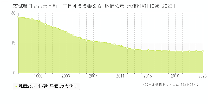 茨城県日立市水木町１丁目４５５番２３ 公示地価 地価推移[1996-2020]