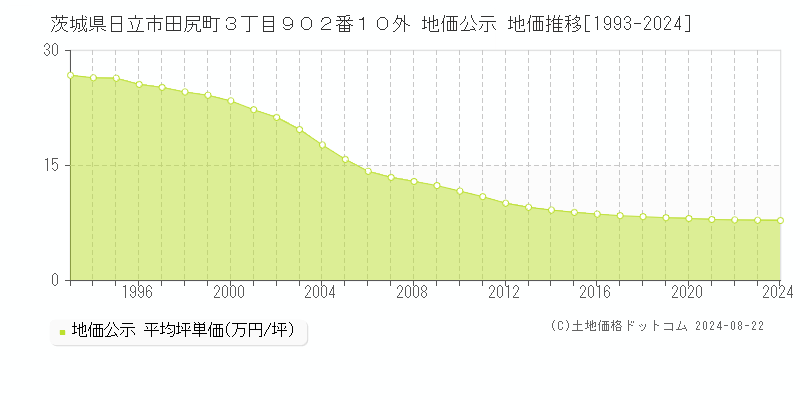 茨城県日立市田尻町３丁目９０２番１０外 地価公示 地価推移[1993-2024]