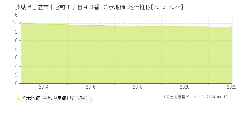 茨城県日立市本宮町１丁目４３番 公示地価 地価推移[2013-2021]