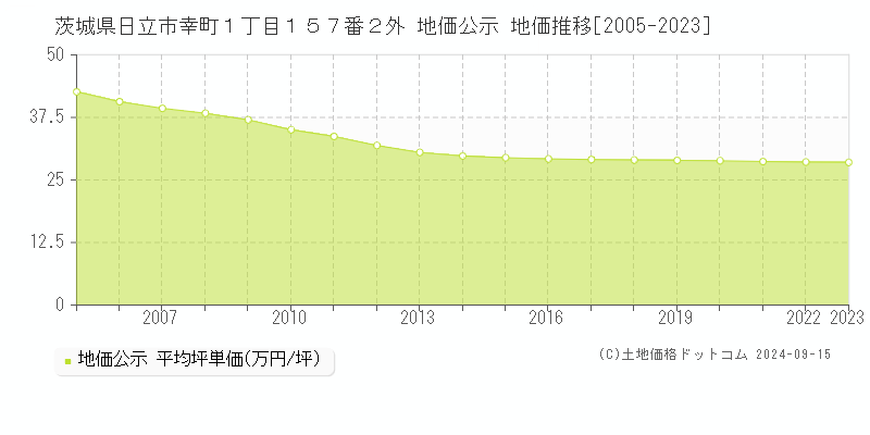 茨城県日立市幸町１丁目１５７番２外 地価公示 地価推移[2005-2023]