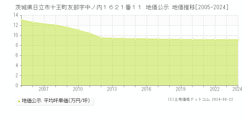 茨城県日立市十王町友部字中ノ内１６２１番１１ 公示地価 地価推移[2005-2020]