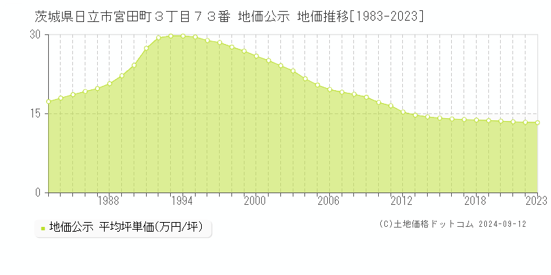 茨城県日立市宮田町３丁目７３番 地価公示 地価推移[1983-2023]