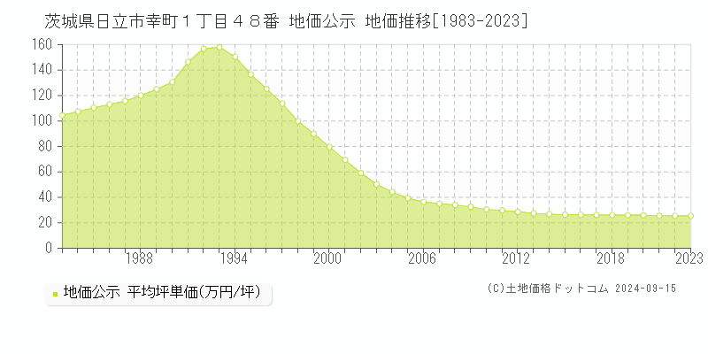 茨城県日立市幸町１丁目４８番 公示地価 地価推移[1983-2019]