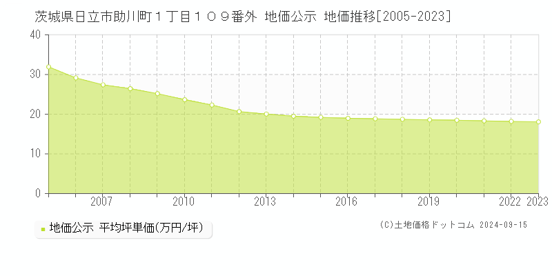 茨城県日立市助川町１丁目１０９番外 公示地価 地価推移[2005-2022]