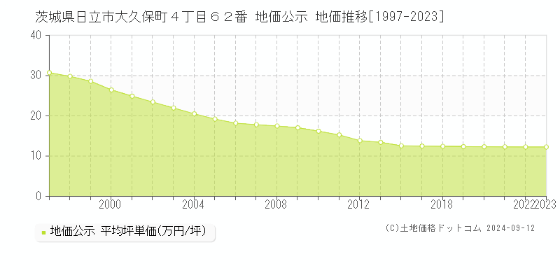 茨城県日立市大久保町４丁目６２番 地価公示 地価推移[1997-2023]