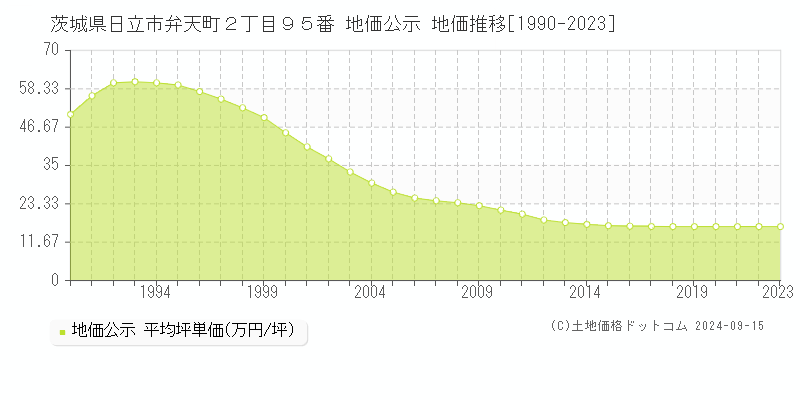 茨城県日立市弁天町２丁目９５番 公示地価 地価推移[1990-2019]