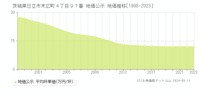 茨城県日立市末広町４丁目９７番 公示地価 地価推移[1998-2021]