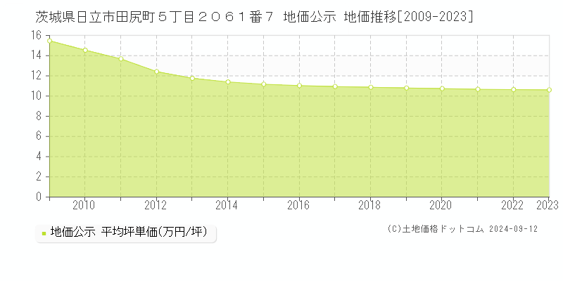 茨城県日立市田尻町５丁目２０６１番７ 地価公示 地価推移[2009-2024]