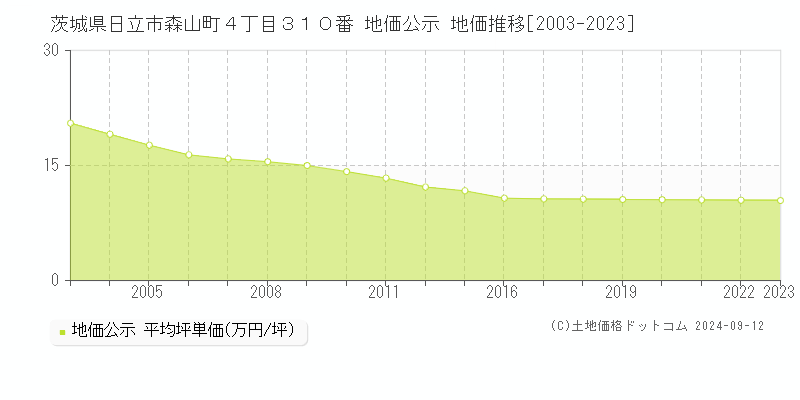 茨城県日立市森山町４丁目３１０番 公示地価 地価推移[2003-2022]