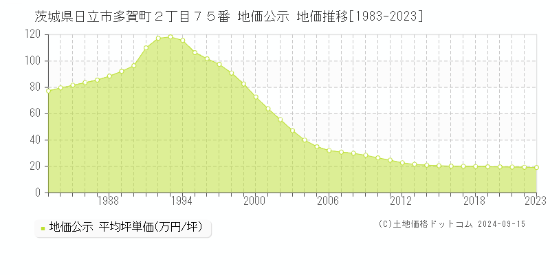 茨城県日立市多賀町２丁目７５番 地価公示 地価推移[1983-2023]