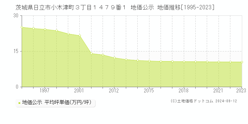 茨城県日立市小木津町３丁目１４７９番１ 地価公示 地価推移[1995-2024]