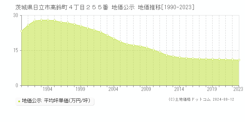 茨城県日立市高鈴町４丁目２５５番 地価公示 地価推移[1990-2023]