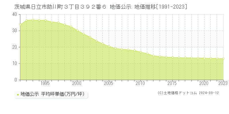 茨城県日立市助川町３丁目３９２番６ 公示地価 地価推移[1991-2021]