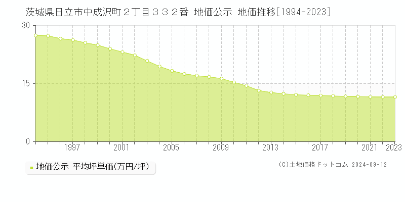 茨城県日立市中成沢町２丁目３３２番 公示地価 地価推移[1994-2024]