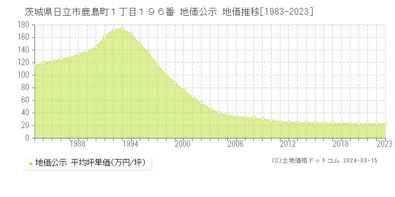 茨城県日立市鹿島町１丁目１９６番 公示地価 地価推移[1983-2022]