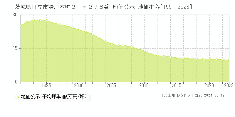 茨城県日立市滑川本町３丁目２７８番 公示地価 地価推移[1991-2021]