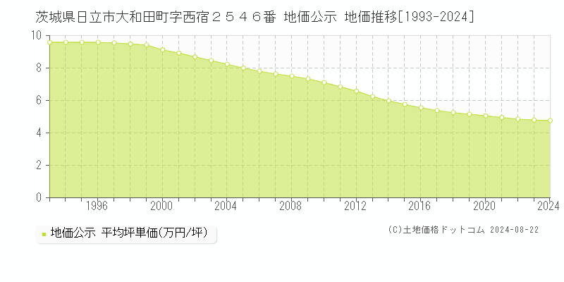 茨城県日立市大和田町字西宿２５４６番 公示地価 地価推移[1993-2021]