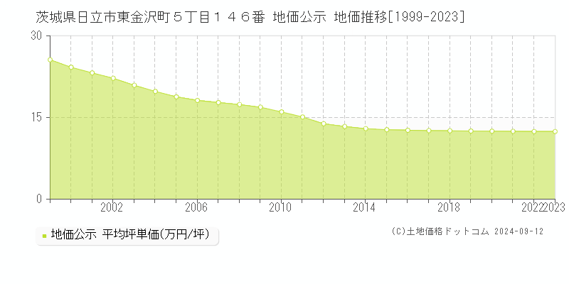 茨城県日立市東金沢町５丁目１４６番 地価公示 地価推移[1999-2023]