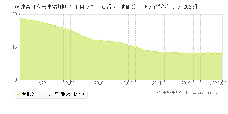 茨城県日立市東滑川町１丁目３１７６番７ 公示地価 地価推移[1995-2022]