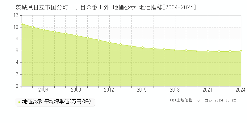 茨城県日立市国分町１丁目３番１外 公示地価 地価推移[2004-2023]