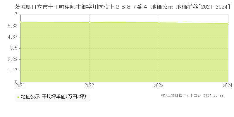 茨城県日立市十王町伊師本郷字川向道上３８８７番４ 公示地価 地価推移[2021-2023]