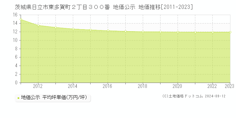 茨城県日立市東多賀町２丁目３００番 公示地価 地価推移[2011-2020]