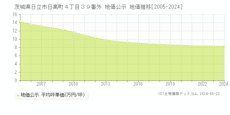 茨城県日立市日高町４丁目３９番外 公示地価 地価推移[2005-2023]