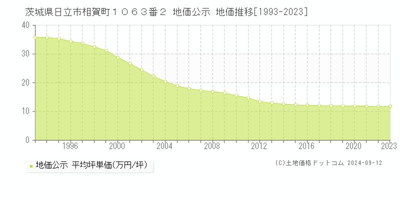 茨城県日立市相賀町１０６３番２ 公示地価 地価推移[1993-2024]