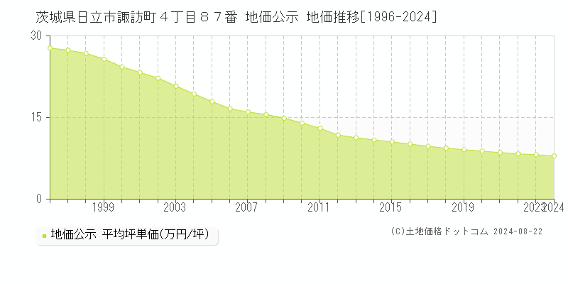 茨城県日立市諏訪町４丁目８７番 公示地価 地価推移[1996-2020]