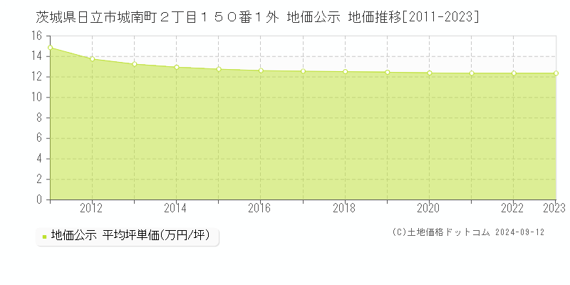 茨城県日立市城南町２丁目１５０番１外 地価公示 地価推移[2011-2023]