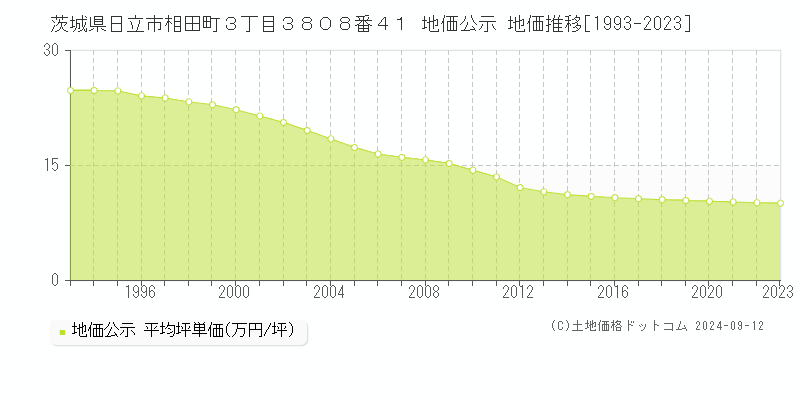 茨城県日立市相田町３丁目３８０８番４１ 公示地価 地価推移[1993-2020]