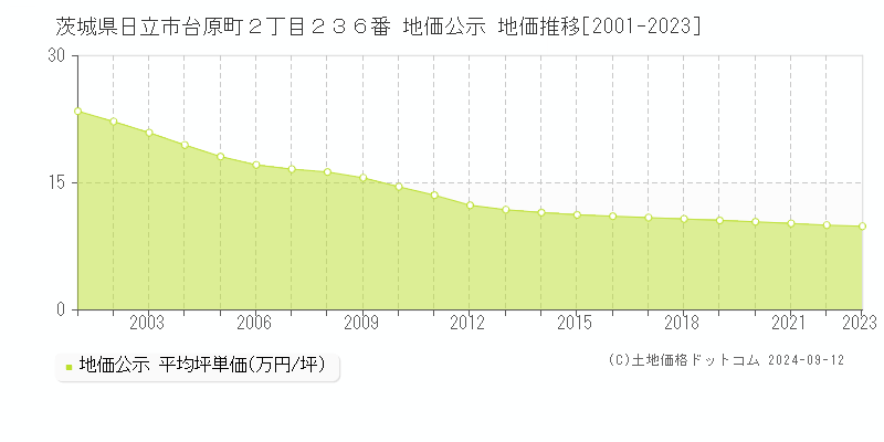 茨城県日立市台原町２丁目２３６番 公示地価 地価推移[2001-2021]