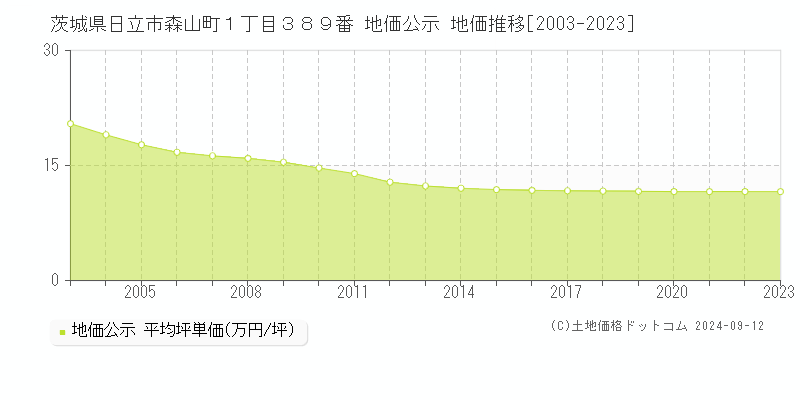 茨城県日立市森山町１丁目３８９番 公示地価 地価推移[2003-2024]