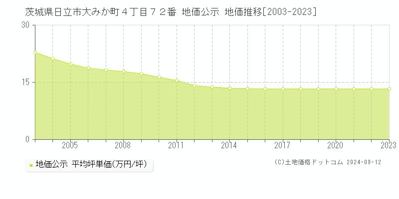 茨城県日立市大みか町４丁目７２番 公示地価 地価推移[2003-2022]