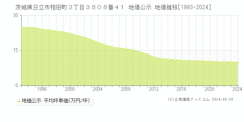 茨城県日立市相田町３丁目３８０８番４１ 公示地価 地価推移[1993-2024]