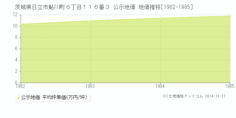 茨城県日立市鮎川町６丁目１１６番３ 公示地価 地価推移[1982-1985]