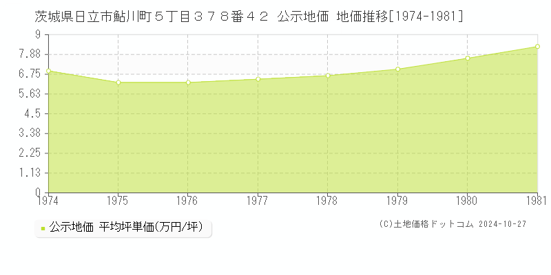 茨城県日立市鮎川町５丁目３７８番４２ 公示地価 地価推移[1974-1981]