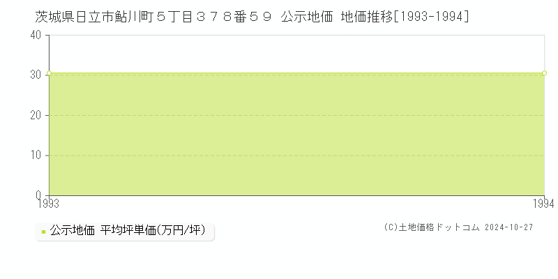 茨城県日立市鮎川町５丁目３７８番５９ 公示地価 地価推移[1993-1994]