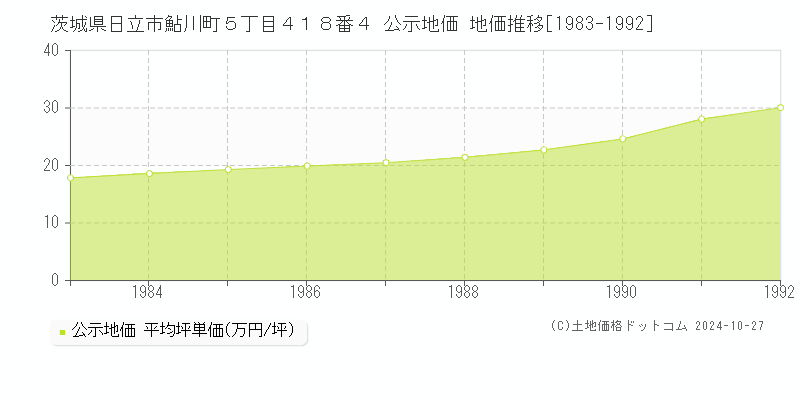 茨城県日立市鮎川町５丁目４１８番４ 公示地価 地価推移[1983-1992]