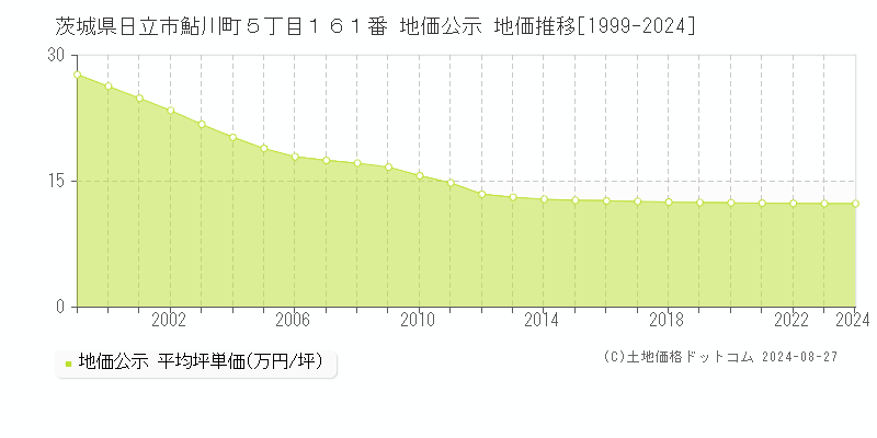 茨城県日立市鮎川町５丁目１６１番 公示地価 地価推移[1999-2009]