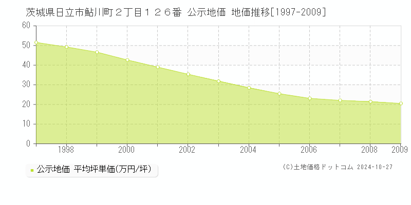 茨城県日立市鮎川町２丁目１２６番 公示地価 地価推移[1997-2009]