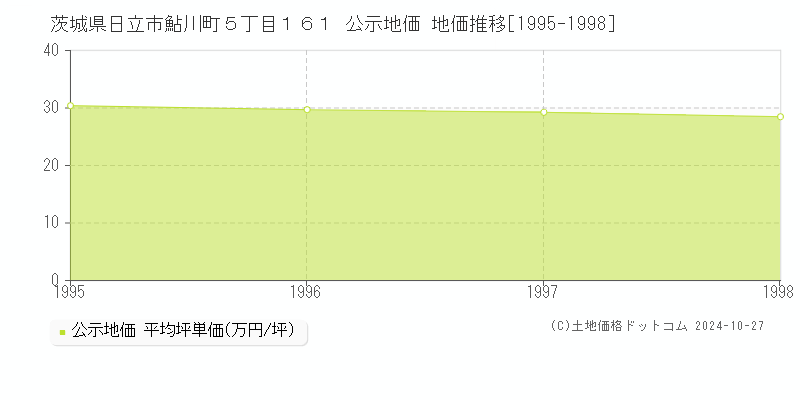 茨城県日立市鮎川町５丁目１６１ 公示地価 地価推移[1995-1998]