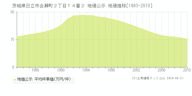 茨城県日立市会瀬町２丁目１４番２ 公示地価 地価推移[1983-2010]