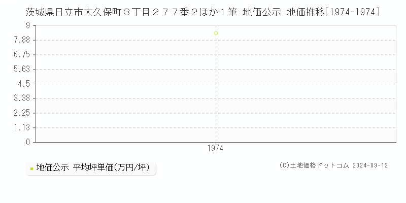 茨城県日立市大久保町３丁目２７７番２ほか１筆 地価公示 地価推移[1974-1974]