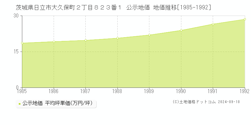 茨城県日立市大久保町２丁目８２３番１ 公示地価 地価推移[1985-1992]