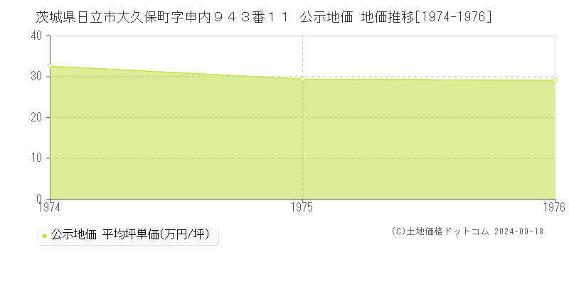 茨城県日立市大久保町字申内９４３番１１ 公示地価 地価推移[1974-1976]